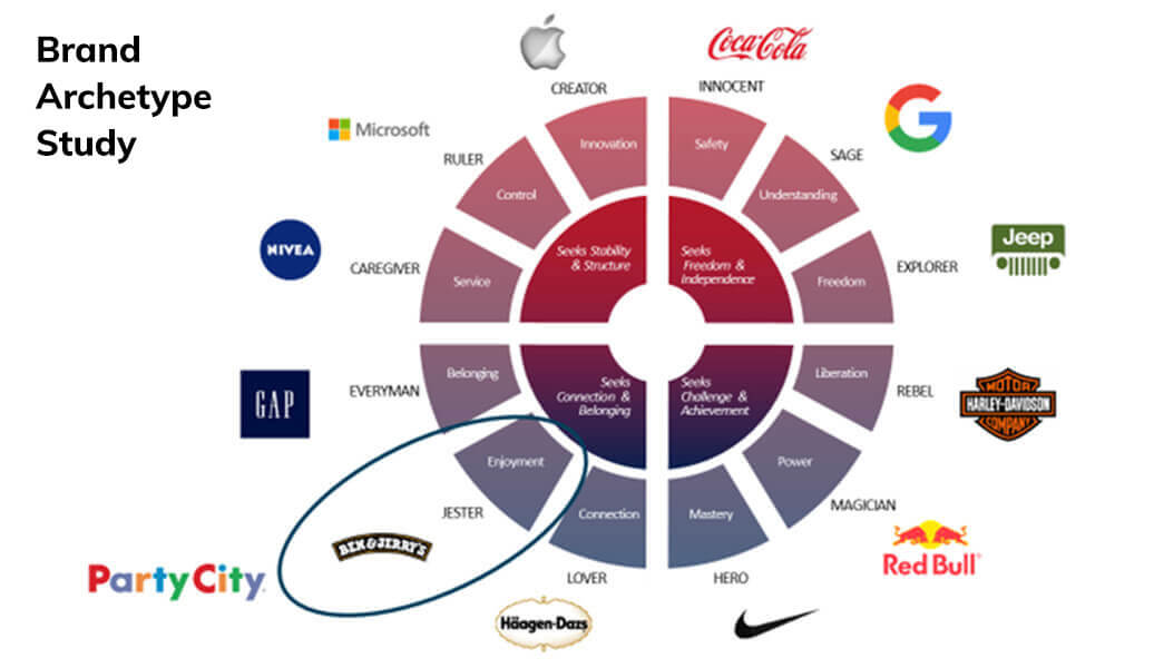 Party City Brand Archtype Graph